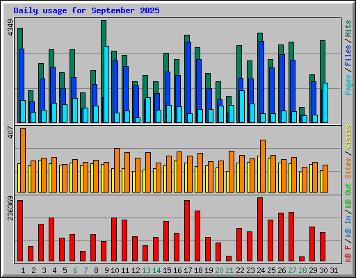 Daily usage for September 2025
