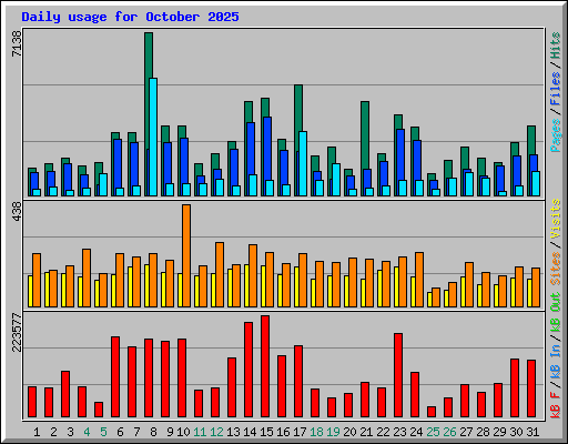 Daily usage for October 2025