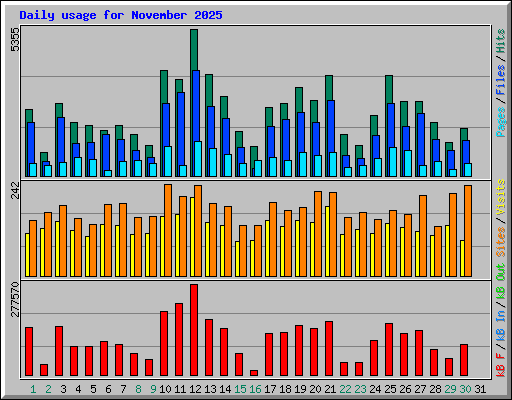 Daily usage for November 2025