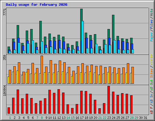 Daily usage for February 2026
