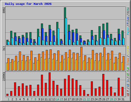 Daily usage for March 2026