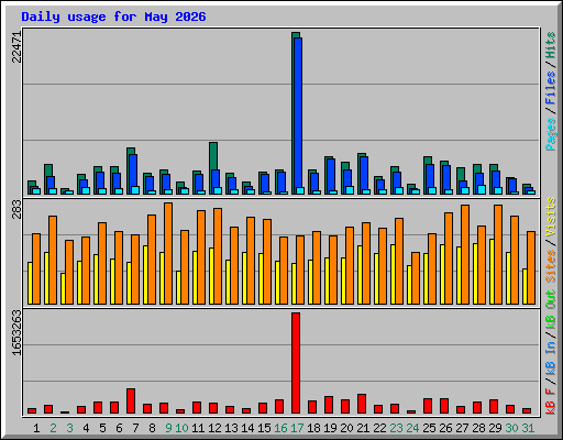 Daily usage for May 2026