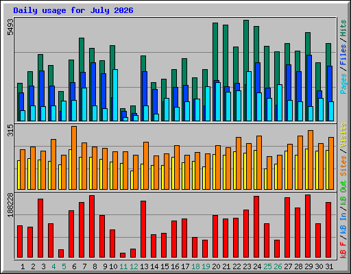 Daily usage for July 2026