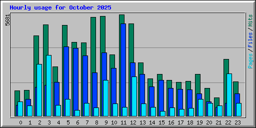 Hourly usage for October 2025