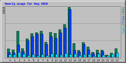 Hourly usage for May 2026